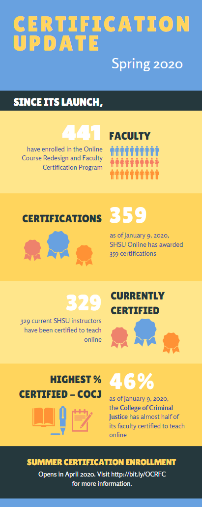 Update: SHSU Online s Course Redesign and Faculty Certification Program